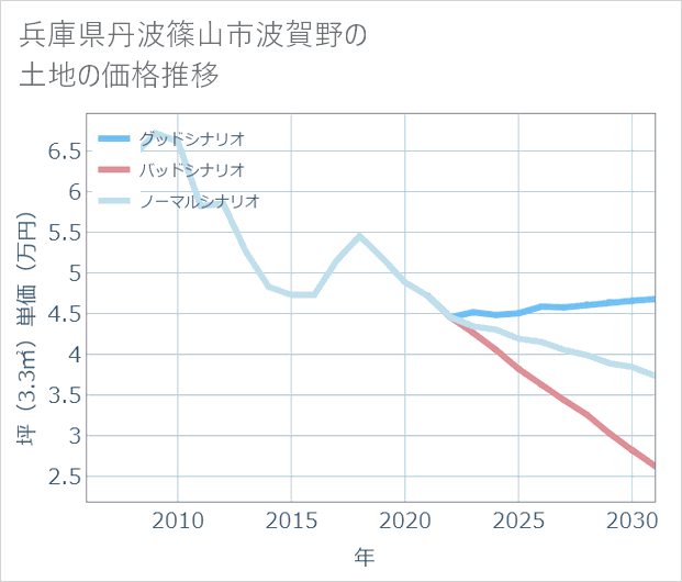 兵庫県丹波篠山市波賀野の土地価格推移