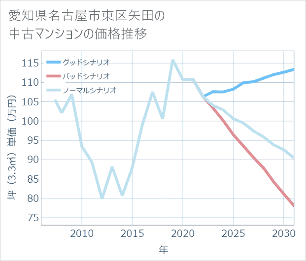 愛知県名古屋市東区矢田の中古マンション価格推移