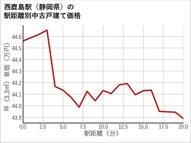 西鹿島駅（静岡県）の徒歩距離別の中古戸建て坪単価