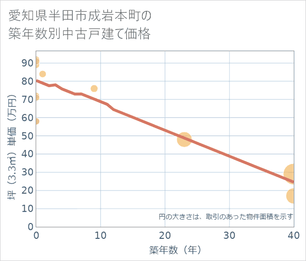 愛知県半田市成岩本町の築年数別の中古戸建て坪単価