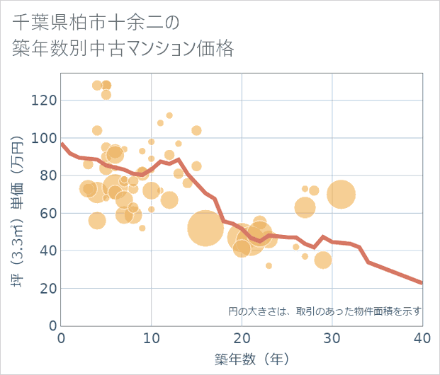 千葉県柏市十余二の築年数別の中古マンション坪単価