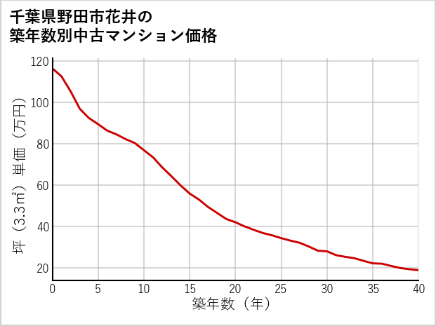 千葉県野田市花井の築年数別の中古マンション坪単価