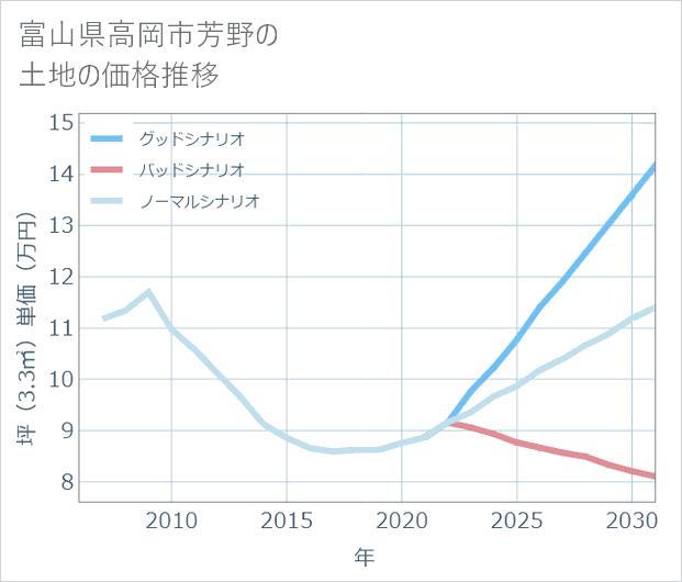 富山県高岡市芳野の土地価格推移