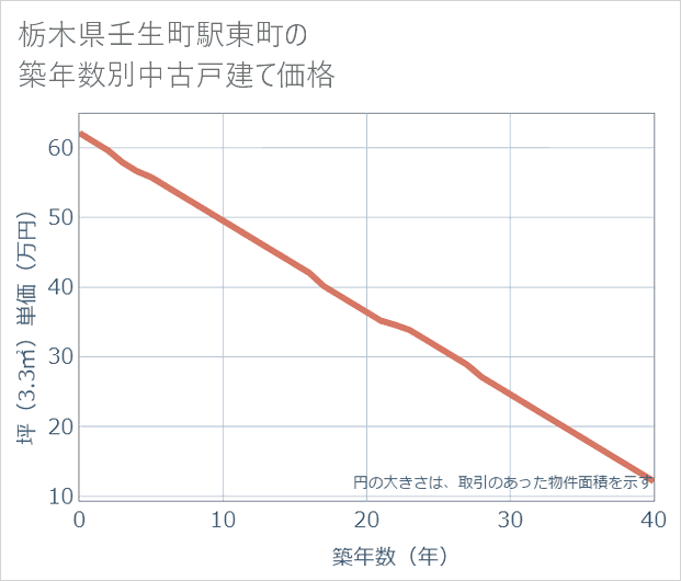 栃木県壬生町駅東町の築年数別の中古戸建て坪単価