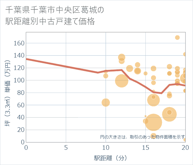 千葉県千葉市中央区葛城の徒歩距離別の中古戸建て坪単価