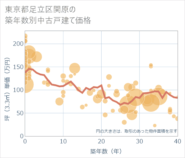 東京都足立区関原の築年数別の中古戸建て坪単価