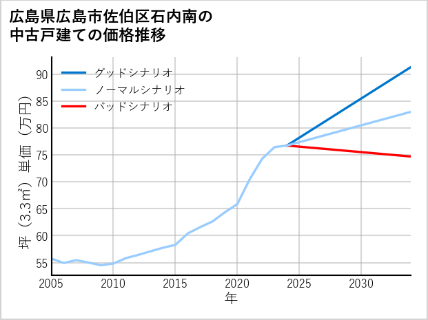 広島県広島市佐伯区石内南の中古戸建て価格推移