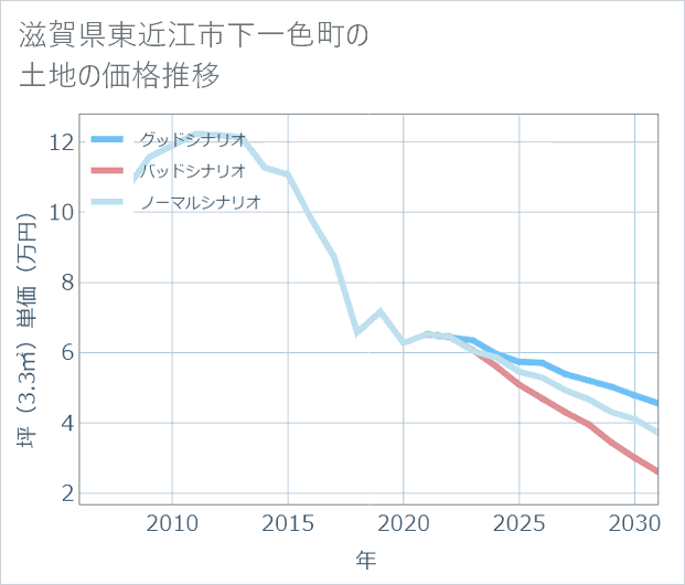 滋賀県東近江市下一色町の土地価格推移