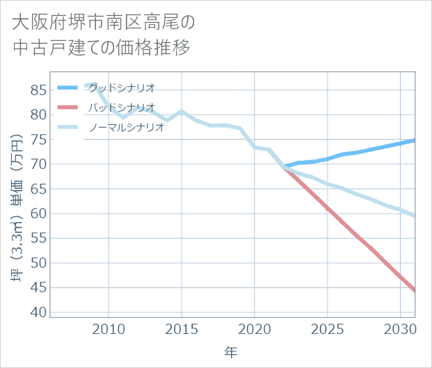 大阪府堺市南区高尾の中古戸建て価格推移