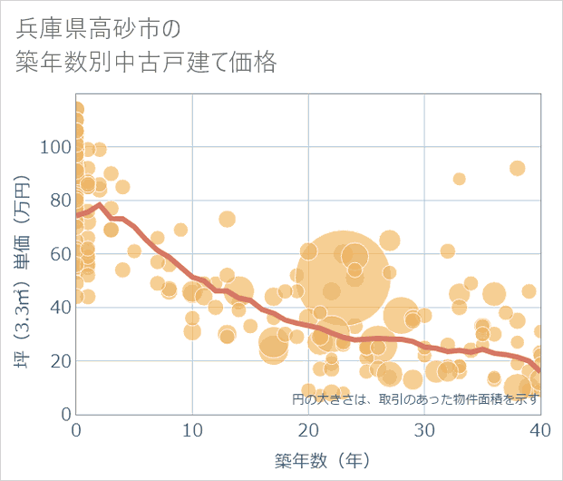 兵庫県高砂市の築年数別の中古戸建て坪単価
