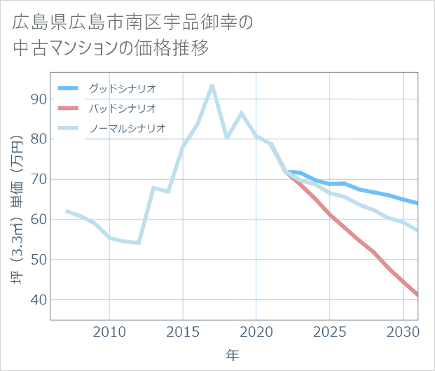 広島県広島市南区宇品御幸の中古マンション価格推移