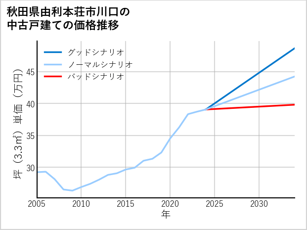 秋田県由利本荘市川口の中古戸建て価格推移