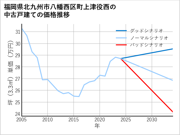 福岡県北九州市八幡西区町上津役西の中古戸建て価格推移