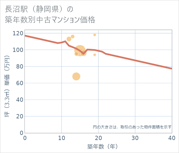 長沼駅(静岡県)の築年数別の中古マンション坪単価