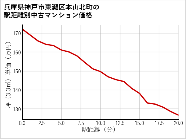 兵庫県神戸市東灘区本山北町の徒歩距離別の中古マンション坪単価