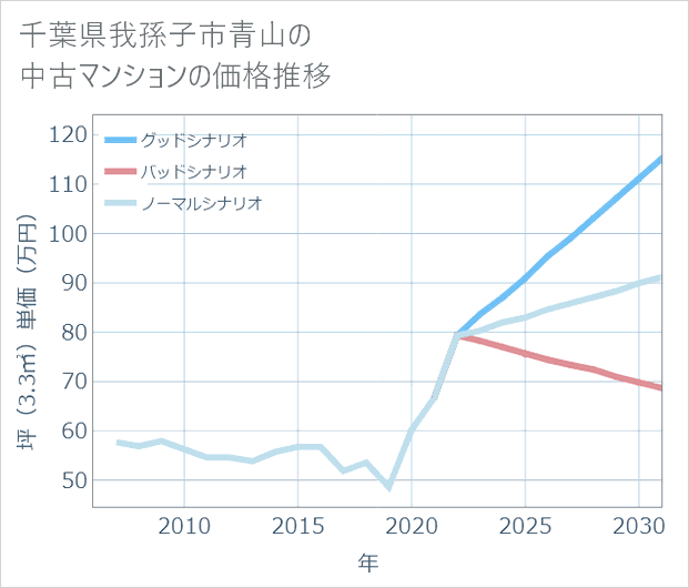千葉県我孫子市青山の中古マンション価格推移