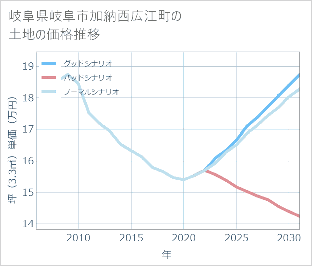 岐阜県岐阜市加納西広江町の土地価格推移