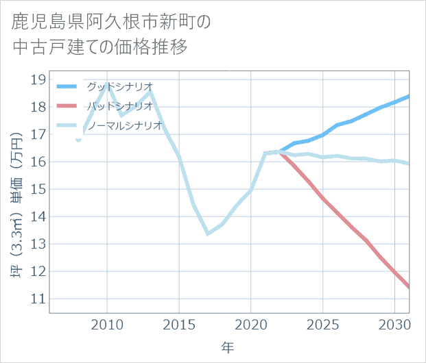 鹿児島県阿久根市新町の中古戸建て価格推移