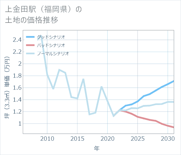 上金田駅(福岡県)の土地価格推移