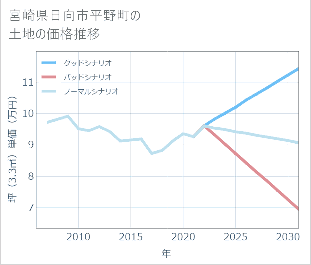 宮崎県日向市平野町の土地価格推移