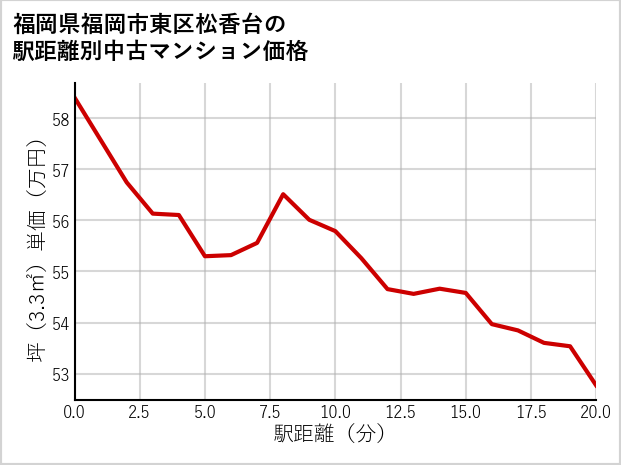 福岡県福岡市東区松香台の徒歩距離別の中古マンション坪単価