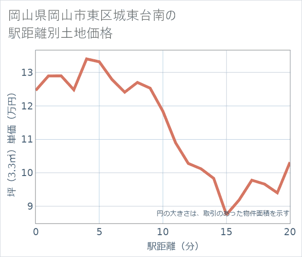 岡山県岡山市東区城東台南の徒歩距離別の土地坪単価