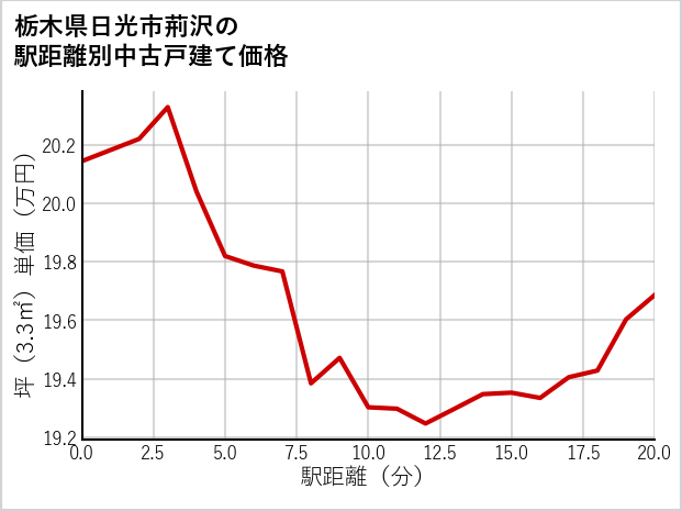 栃木県日光市荊沢の徒歩距離別の中古戸建て坪単価