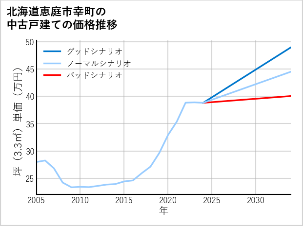 北海道恵庭市幸町の中古戸建て価格推移