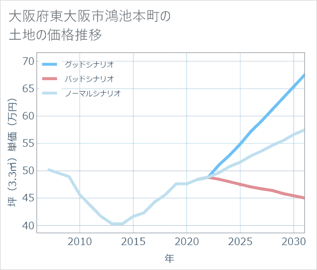 大阪府東大阪市鴻池本町の土地価格推移