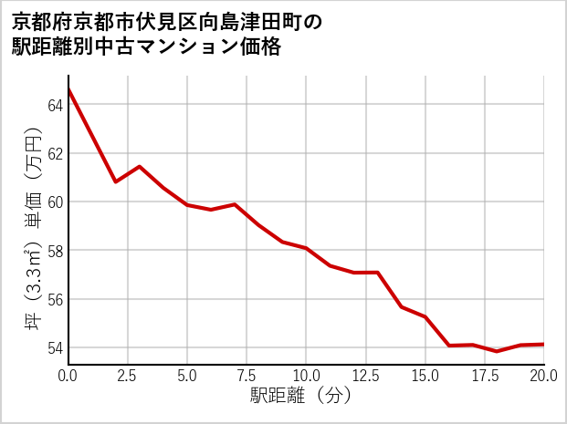 京都府京都市伏見区向島津田町の徒歩距離別の中古マンション坪単価