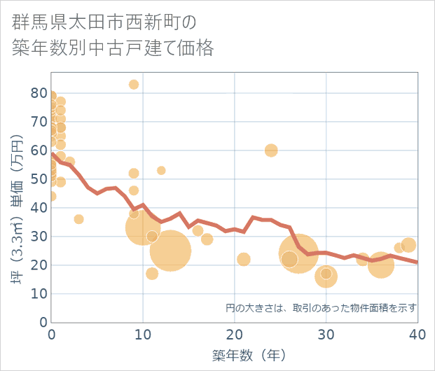 群馬県太田市西新町の築年数別の中古戸建て坪単価