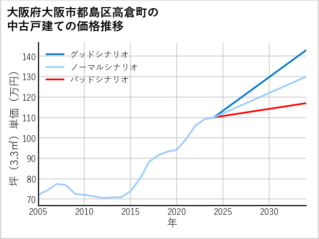 大阪府大阪市都島区高倉町の中古戸建て価格推移