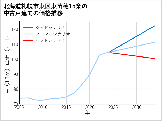 北海道札幌市東区東苗穂15条の中古戸建て価格推移
