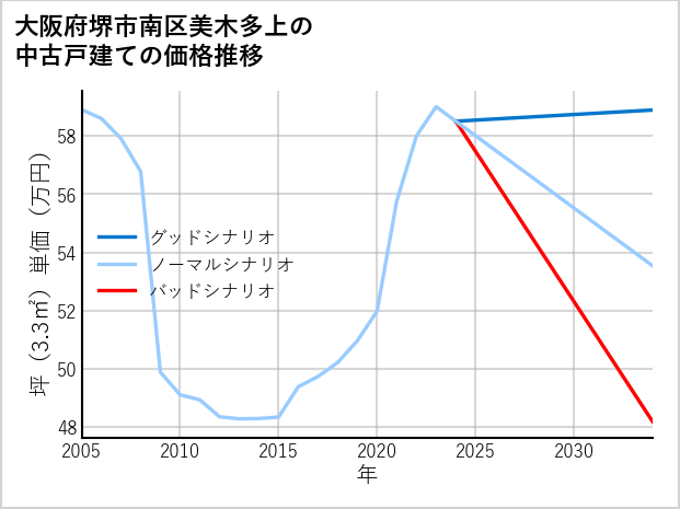 大阪府堺市南区美木多上の中古戸建て価格推移
