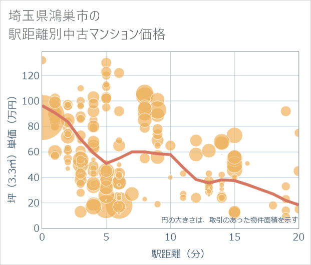 埼玉県鴻巣市の徒歩距離別の中古マンション坪単価