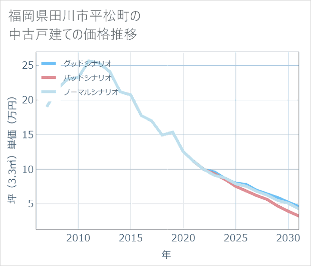 福岡県田川市平松町の中古戸建て価格推移