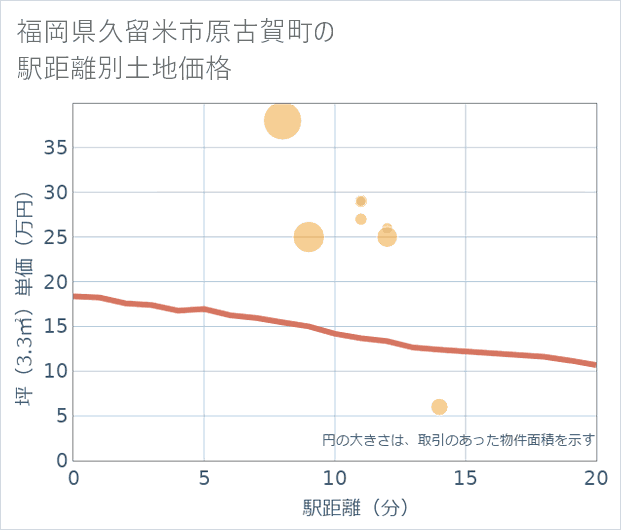 福岡県久留米市原古賀町の徒歩距離別の土地坪単価