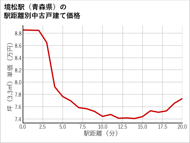 境松駅（青森県）の徒歩距離別の中古戸建て坪単価