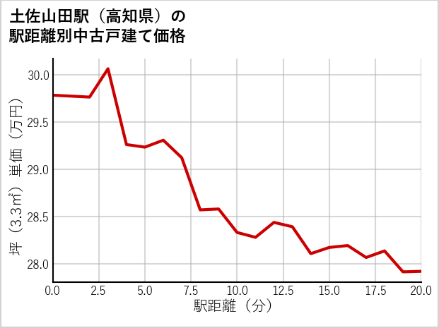 土佐山田駅（高知県）の徒歩距離別の中古戸建て坪単価
