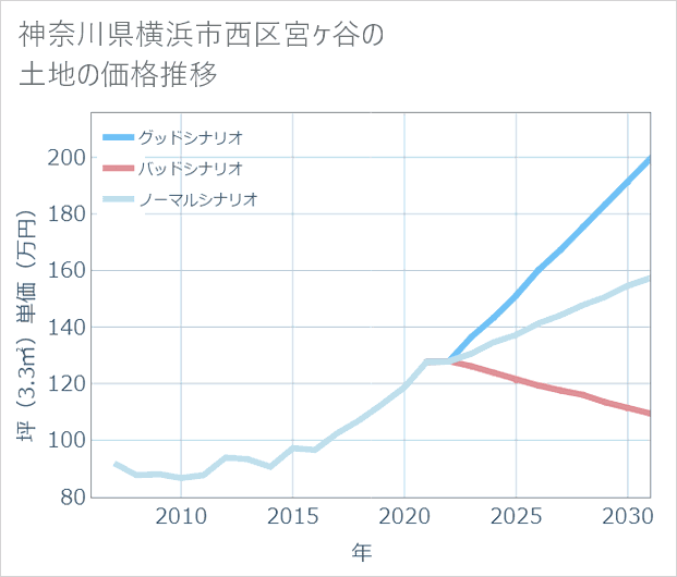 神奈川県横浜市西区宮ケ谷の土地価格推移