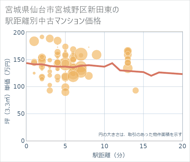 宮城県仙台市宮城野区新田東の徒歩距離別の中古マンション坪単価