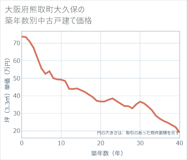 大阪府熊取町大久保の築年数別の中古戸建て坪単価