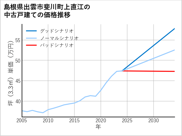 島根県出雲市斐川町上直江の中古戸建て価格推移