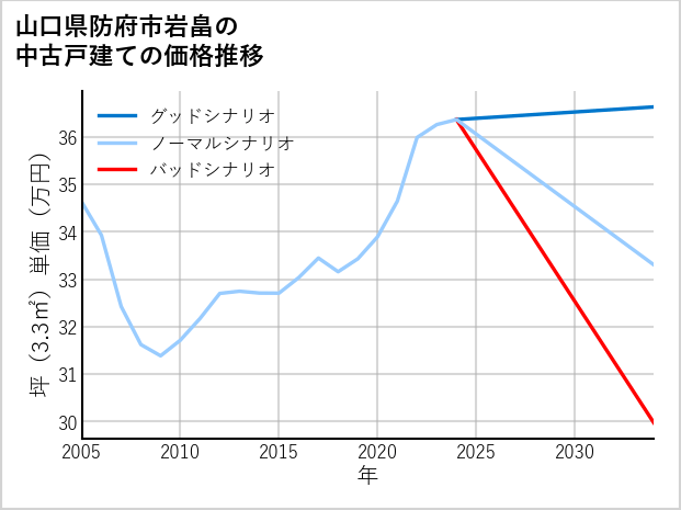 山口県防府市岩畠の中古戸建て価格推移