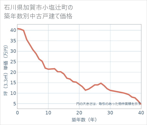 石川県加賀市小塩辻町の築年数別の中古戸建て坪単価