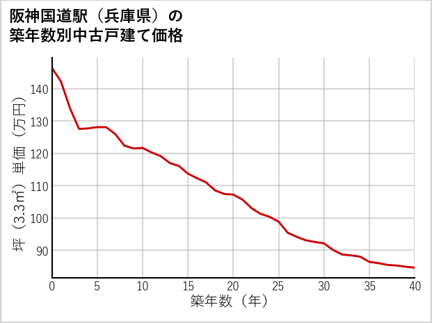 阪神国道駅（兵庫県）の築年数別の中古戸建て坪単価