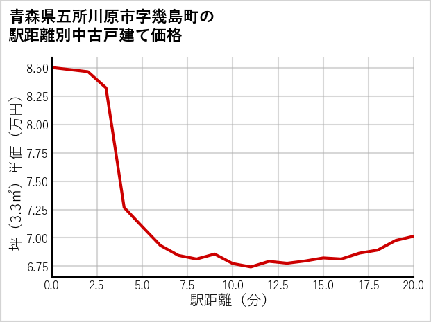 青森県五所川原市幾島町の徒歩距離別の中古戸建て坪単価