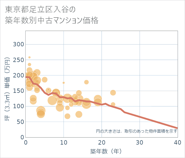 東京都足立区入谷の築年数別の中古マンション坪単価