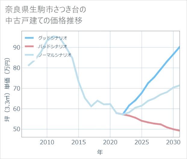 奈良県生駒市さつき台の中古戸建て価格推移