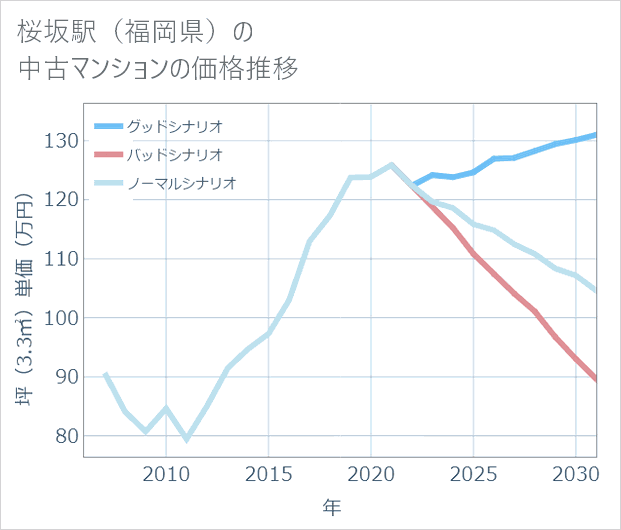 桜坂駅(福岡県)の中古マンション価格推移